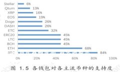 关于“token.im钱包找回密码”内容的构思如何有效