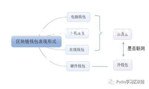 biao ti/biao ti狗狗币钱包升级公告：提升安全性与用户体验/biao ti  
狗狗币, 钱包升级, 加密货币, 用户体验/guanjianci

近年来，随着加密货币的迅速发展，各种数字货币的需求和使用也日益增加。狗狗币（Dogecoin）作为一种备受欢迎的加密货币，自发布以来就受到了广泛的关注和使用。随着用户数量的激增，狗狗币的开发团队一直致力于提升其钱包的安全性和用户体验。本文将详细介绍狗狗币钱包的即将升级内容，包括安全性、性能提升和用户界面改进，以及相关的常见问题解答。

狗狗币钱包升级的背景
狗狗币最初是一种模仿比特币的数字货币，但快速发展的社区文化和极具趣味性的象征使其不同于其他加密货币。随着市场的扩展，狗狗币钱包的使用频率不断上升，用户的安全性需求也随之增加。为了防范日益严重的网络攻击，以及提升用户的使用体验，狗狗币团队决定对钱包进行一次大规模的升级。

升级内容概述
此次升级主要包括几个方面：安全性提升、性能和用户体验改进。

h4安全性提升/h4
安全性是加密钱包中最重要的一个方面。在此次升级中，狗狗币团队将引入多重签名功能，这意味着即使某个私钥被盗，攻击者仍需获得其他私钥才能完成交易。此外，钱包将采用更先进的加密算法来保护用户的个人信息，确保用户资产的安全性。同时，钱包的备份和恢复功能也得到增强，用户可以更加简单有效地进行备份。

h4性能/h4
用户在使用狗狗币钱包时，交易速度和处理能力至关重要。为了应对高峰时段的交易量，钱包在此次升级中将交易处理速度，确保用户在繁忙时刻也能够快速发起和接收交易。此外，钱包内存使用将提升应用程序的响应速度，使用户体验更加流畅。

h4用户体验改进/h4
用户界面是直接影响用户体验的重要因素。在新版本的狗狗币钱包中，用户界面进行了全面设计，力求使其更易于操作和理解。同时，新增了教程和指南功能，方便新用户快速上手。与社区的互动功能也得到增强，用户可以更加便捷地参与社区讨论和实时信息获取。

相关问题解答

1. 狗狗币钱包的更新会影响我的现有资产吗？
关于更新后对资产的影响，用户可以完全放松心情。此次升级只涉及钱包的技术层面，用户的持有资产不会受到影响。狗狗币团队在升级之前也进行了充分的测试，以保证用户资产的安全。如果您在更新过程或更新后遇到任何问题，团队会提供全面的支持以帮助用户解决问题。因此，更新后用户的资产将会得到更好的保护，同时也能享受到更多的功能和更好的使用体验。

2. 如何备份狗狗币钱包以防止升级过程中遭遇问题？
在进行任何软件升级之前，钱包备份都是非常重要的。用户可以按照以下步骤进行狗狗币钱包的备份：首先，进入钱包的设置页面，查找“备份钱包”选项。点击后会生成一个备份文件，您可以将该文件存储在安全的位置，例如外部硬盘或U盘。其次，确保您有钱包的助记词或私钥，这也能作为备份信息之一。最后，定期检查备份文件的完整性，以确保数据没有损坏或丢失。在升级前进行备份将大大降低因技术问题导致资产损失的风险。

3. 如果升级后钱包出现问题，我该如何处理？
升级后如果用户发现钱包无法正常使用，建议首先进行以下几个排查步骤：首先，重启应用程序，有时候问题仅仅是由于临时的网络故障或者软件未完全加载造成的。其次，检查您的网络连接，以确保钱包能够成功连接到区块链网络。如果仍然无法解决，可以访问狗狗币官方网站，查看相关的常见问题解答或者技术支持页面。最后，如果问题没有得到解决，可以联系狗狗币团队的技术支持部门，提供详细的问题描述，他们会尽快帮助用户找出解决方案。

4. 升级完成后，我可以享受到哪些新功能？
完成升级后，用户将享受到多项新功能，提升整体使用体验。首先是多重签名功能的引入，用户可以选择更安全的交易方式，抵御可能的攻击。其次，交易速度明显提升，用户可以更快地完成交易，这在市场活跃时尤为重要。此外，后的用户界面使得操作直观易懂，同时新增加的教程和社区互动功能，使得新手用户也能迅速掌握使用技巧。通过这次升级，狗狗币钱包将变得更加智能和高效，促进用户与社区的更深层次互动。

总结而言，狗狗币钱包的此次升级将安全性、性能和用户体验统一结合，力求为广大用户提供一个更为安全和高效的数字货币使用环境。无论是老用户还是新用户，都能从中体会到不同的便利与安全。希望每位用户都能够积极进行更新，享受这种技术进步所带来的新体验。